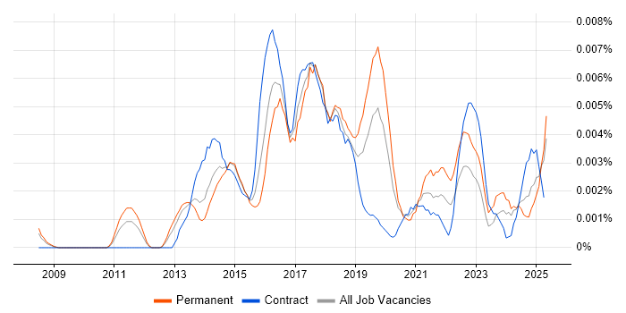 Job vacancy trend for Digital Innovation Manager in the UK Job vacancy trend for Digital Innovation Manager in the UK