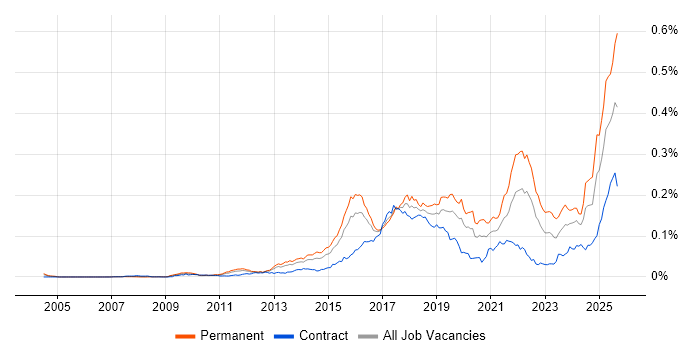 Job vacancy trend for Digital Innovation in the UK