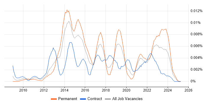 Job vacancy trend for Digital Insight Analyst in the UK Job vacancy trend for Digital Insight Analyst in the UK