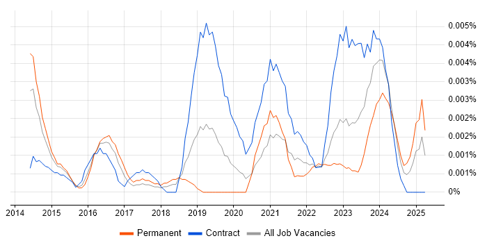 Job vacancy trend for Digital Learning Designer in the UK Job vacancy trend for Digital Learning Designer in the UK