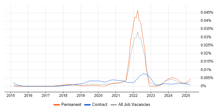 Job vacancy trend for Digital Learning Developer in the UK Job vacancy trend for Digital Learning Developer in the UK
