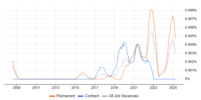Job vacancy trend for Digital Learning Manager in the UK Job vacancy trend for Digital Learning Manager in the UK