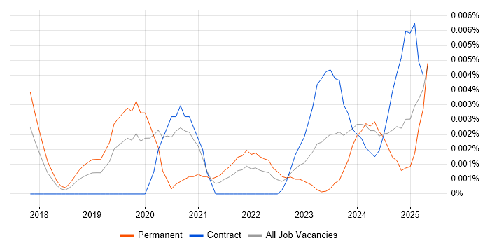Job vacancy trend for Digital Learning Specialist in the UK Job vacancy trend for Digital Learning Specialist in the UK