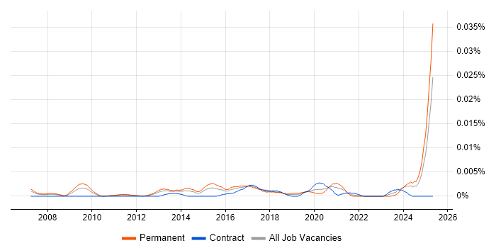 Job vacancy trend for Digital Marketer in the UK Job vacancy trend for Digital Marketer in the UK