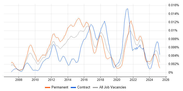 Job vacancy trend for Digital Marketing Analyst in the UK Job vacancy trend for Digital Marketing Analyst in the UK