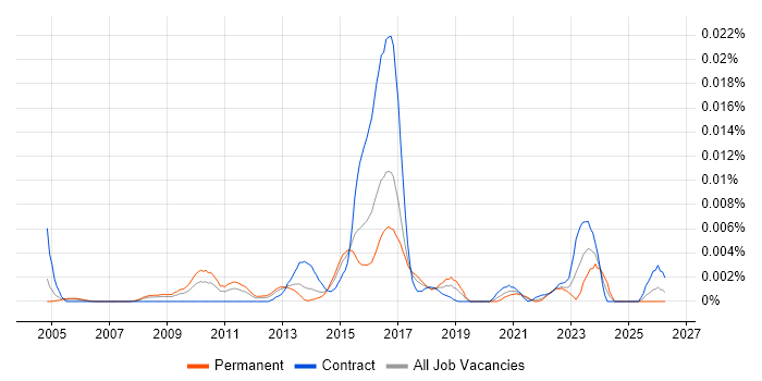 Digital Marketing Architect job vacancy trend in the UK