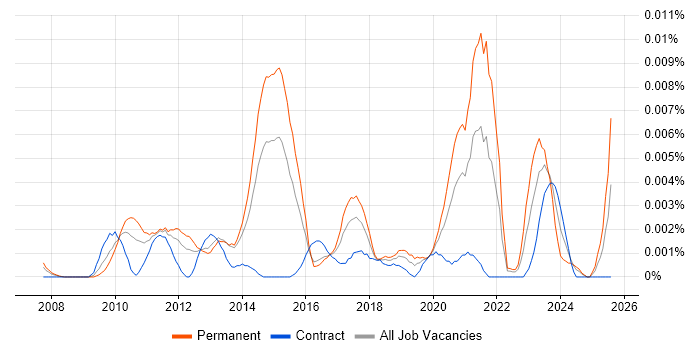 Job vacancy trend for Digital Marketing Assistant in the UK