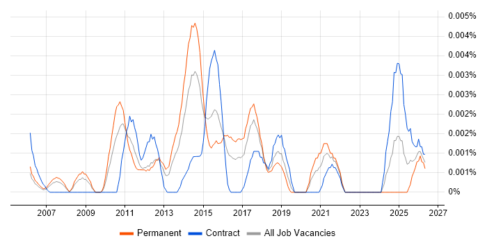 Digital Marketing Coordinator job vacancy trend in the UK