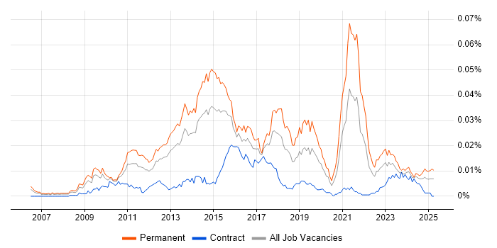 Job vacancy trend for Digital Marketing Executive in the UK Job vacancy trend for Digital Marketing Executive in the UK
