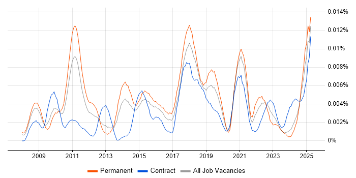 Job vacancy trend for Digital Marketing Specialist in the UK Job vacancy trend for Digital Marketing Specialist in the UK