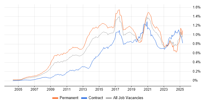 Job vacancy trend for Digital Marketing in the UK Job vacancy trend for Digital Marketing in the UK