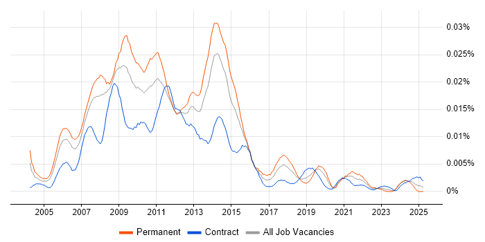 Job vacancy trend for Digital Media Manager in the UK Job vacancy trend for Digital Media Manager in the UK