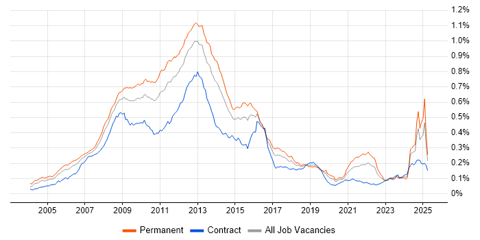 Job vacancy trend for Digital Media in the UK Job vacancy trend for Digital Media in the UK
