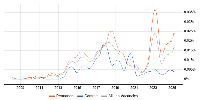 Job vacancy trend for Digital Optimization in the UK Job vacancy trend for Digital Optimization in the UK