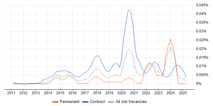 Job vacancy trend for Digital Performance Analyst in the UK Job vacancy trend for Digital Performance Analyst in the UK