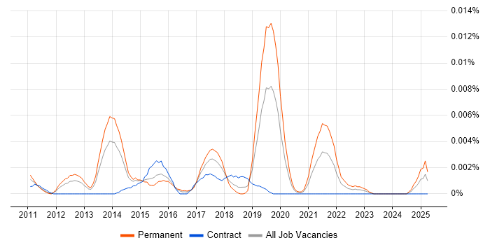 Job vacancy trend for Digital Performance Manager in the UK Job vacancy trend for Digital Performance Manager in the UK