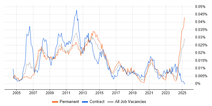 Job vacancy trend for Digital Producer in the UK Job vacancy trend for Digital Producer in the UK