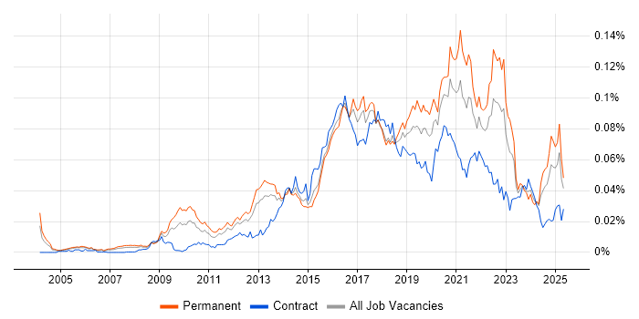 Job vacancy trend for Digital Product Manager in the UK Job vacancy trend for Digital Product Manager in the UK