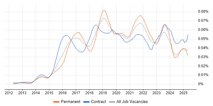 Job vacancy trend for Digital Product Owner in the UK Job vacancy trend for Digital Product Owner in the UK