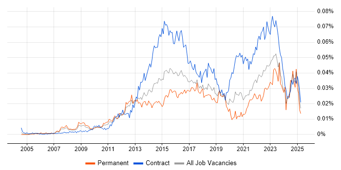Job vacancy trend for Digital Programme Manager in the UK Job vacancy trend for Digital Programme Manager in the UK