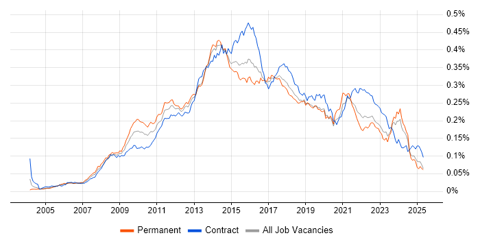 Job vacancy trend for Digital Project Manager in the UK Job vacancy trend for Digital Project Manager in the UK