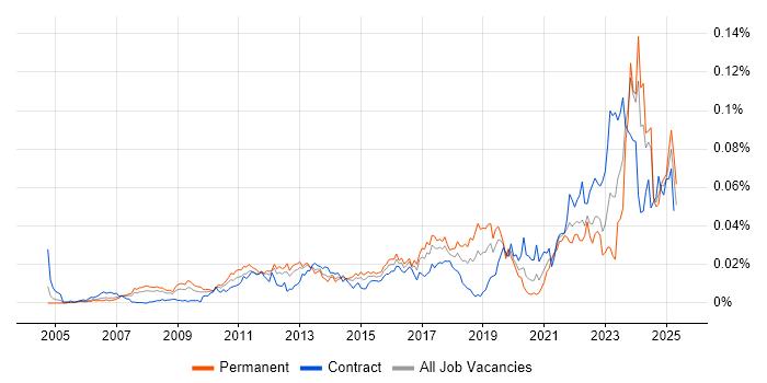 Job vacancy trend for Digital Signage in the UK Job vacancy trend for Digital Signage in the UK