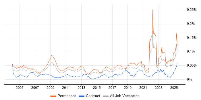 Job vacancy trend for Digital Signal Processing in the UK Job vacancy trend for Digital Signal Processing in the UK