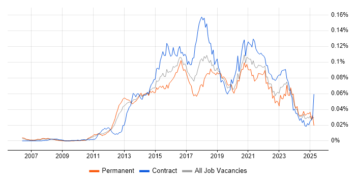 Job vacancy trend for Digital Solutions Architect in the UK Job vacancy trend for Digital Solutions Architect in the UK
