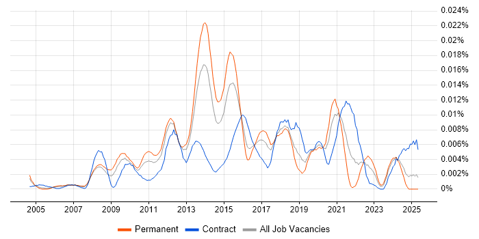 Job vacancy trend for Digital Strategist in the UK Job vacancy trend for Digital Strategist in the UK