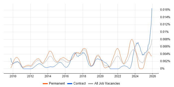 Digital Strategy Consultant job vacancy trend in the UK