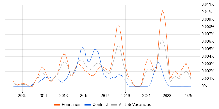 Job vacancy trend for Digital Strategy Manager in the UK Job vacancy trend for Digital Strategy Manager in the UK