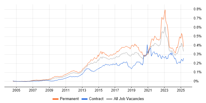 Job vacancy trend for Digital Strategy in the UK Job vacancy trend for Digital Strategy in the UK