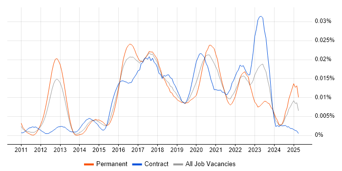 Job vacancy trend for Digital Transformation Architect in the UK Job vacancy trend for Digital Transformation Architect in the UK