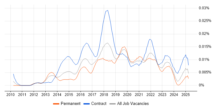 Job vacancy trend for Digital Transformation Business Analyst in the UK Job vacancy trend for Digital Transformation Business Analyst in the UK
