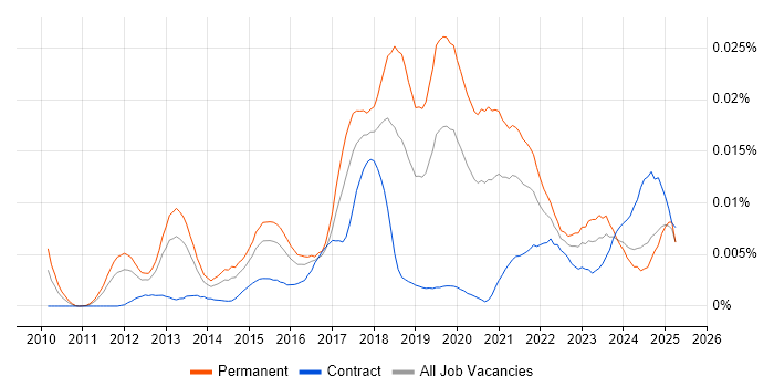 Job vacancy trend for Digital Transformation Consultant in the UK Job vacancy trend for Digital Transformation Consultant in the UK