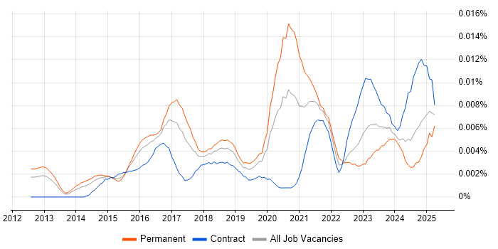 Job vacancy trend for Digital Transformation Director in the UK