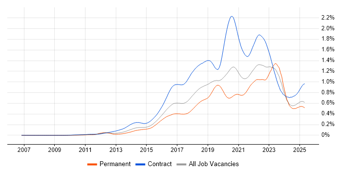 Job vacancy trend for Digital Transformation Programme in the UK Job vacancy trend for Digital Transformation Programme in the UK