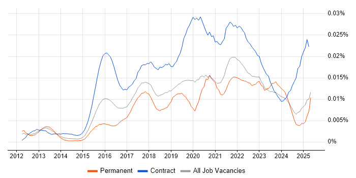 Job vacancy trend for Digital Transformation Project Manager in the UK Job vacancy trend for Digital Transformation Project Manager in the UK