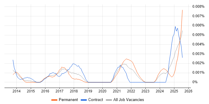 Job vacancy trend for Digital Transformation Specialist in the UK Job vacancy trend for Digital Transformation Specialist in the UK