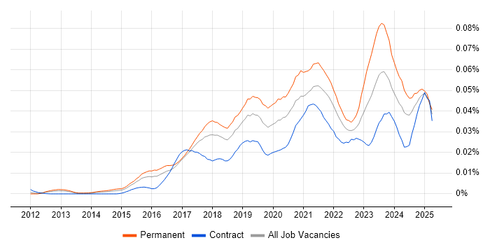 Job vacancy trend for Digital Transformation Strategy in the UK