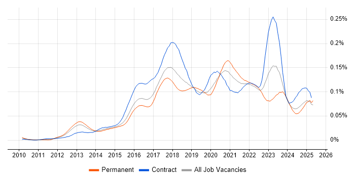 Job vacancy trend for Digital Transformation in the UK Job vacancy trend for Digital Transformation in the UK