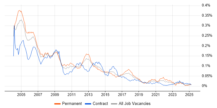 Job vacancy trend for Digital TV in the UK Job vacancy trend for Digital TV in the UK