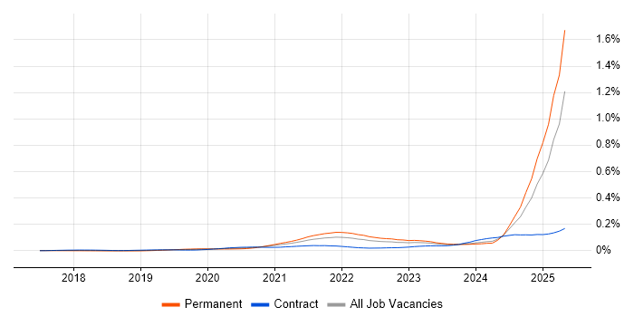 Job vacancy trend for Digital Twin in the UK Job vacancy trend for Digital Twin in the UK