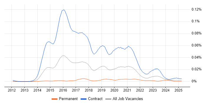 Job vacancy trend for Digital User Researcher in the UK Job vacancy trend for Digital User Researcher in the UK