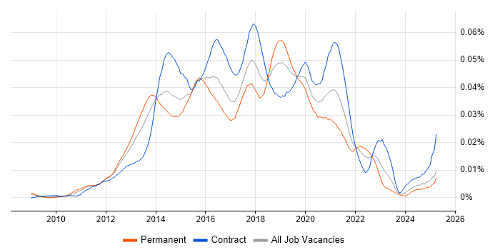 Job vacancy trend for Digital UX Designer in the UK Job vacancy trend for Digital UX Designer in the UK