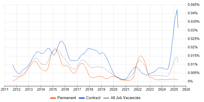 Job vacancy trend for Digital Wallet in the UK Job vacancy trend for Digital Wallet in the UK