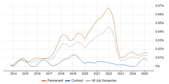 Job vacancy trend for DigitalOcean in the UK Job vacancy trend for DigitalOcean in the UK