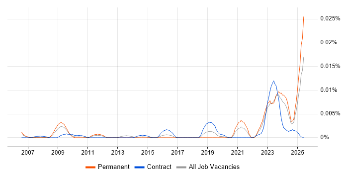 Job vacancy trend for DIgSILENT in the UK Job vacancy trend for DIgSILENT in the UK