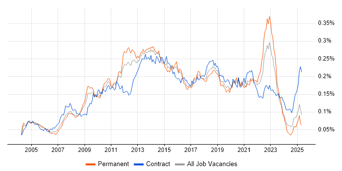 Job vacancy trend for Dimensional Modelling in the UK Job vacancy trend for Dimensional Modelling in the UK