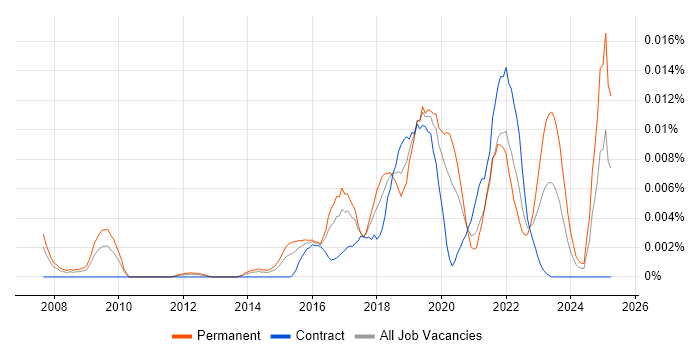 Job vacancy trend for Dimensionality Reduction in the UK Job vacancy trend for Dimensionality Reduction in the UK